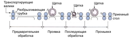 Диограмма процесса проявки офсетных пластин